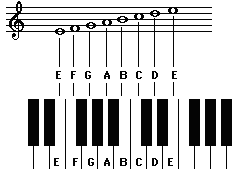 Piano notes