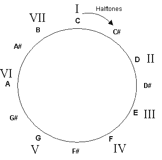 Quintenzirkel