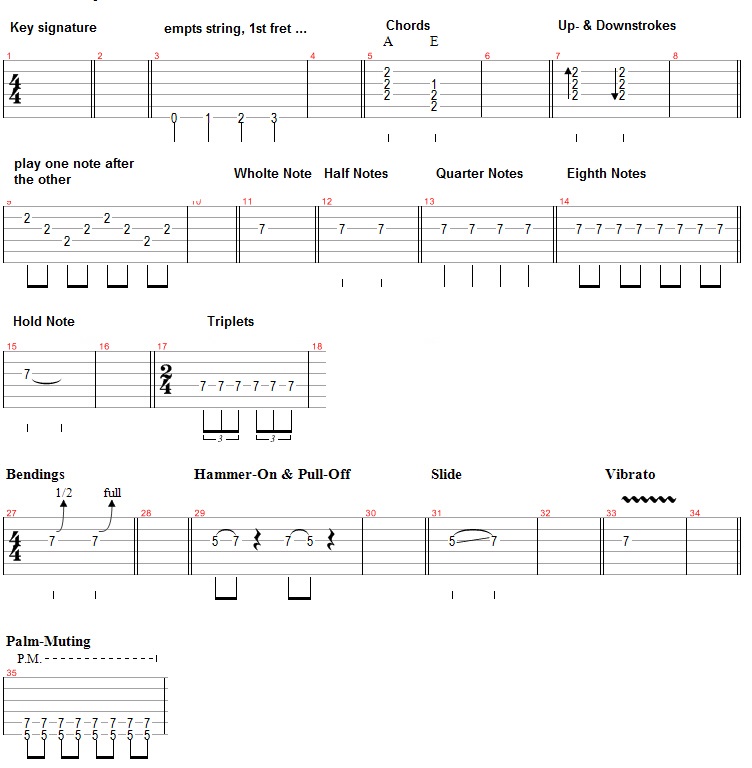 Understand Guitar Tab