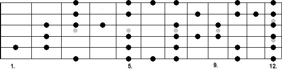 E Blues Scale