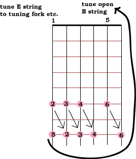 harmonic tuning